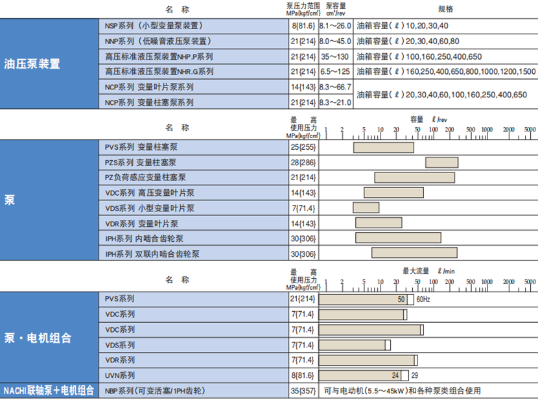 PVS 系列不二越NACHI變量柱塞泵特點，參數及型號說明