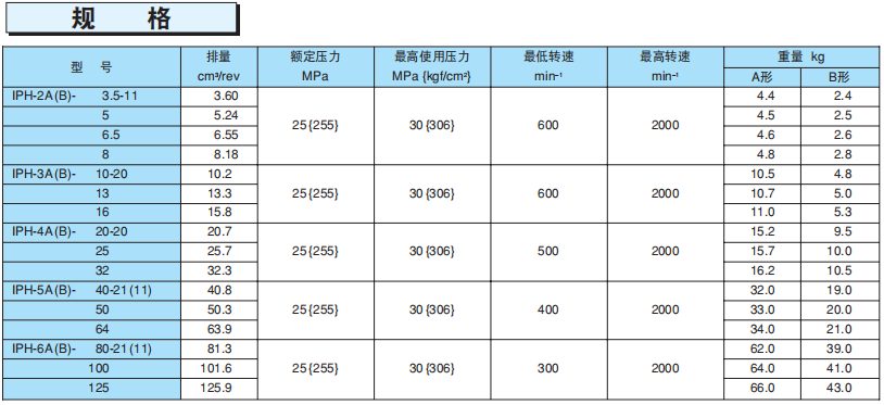 不二越IPH型系列IP泵規格參數