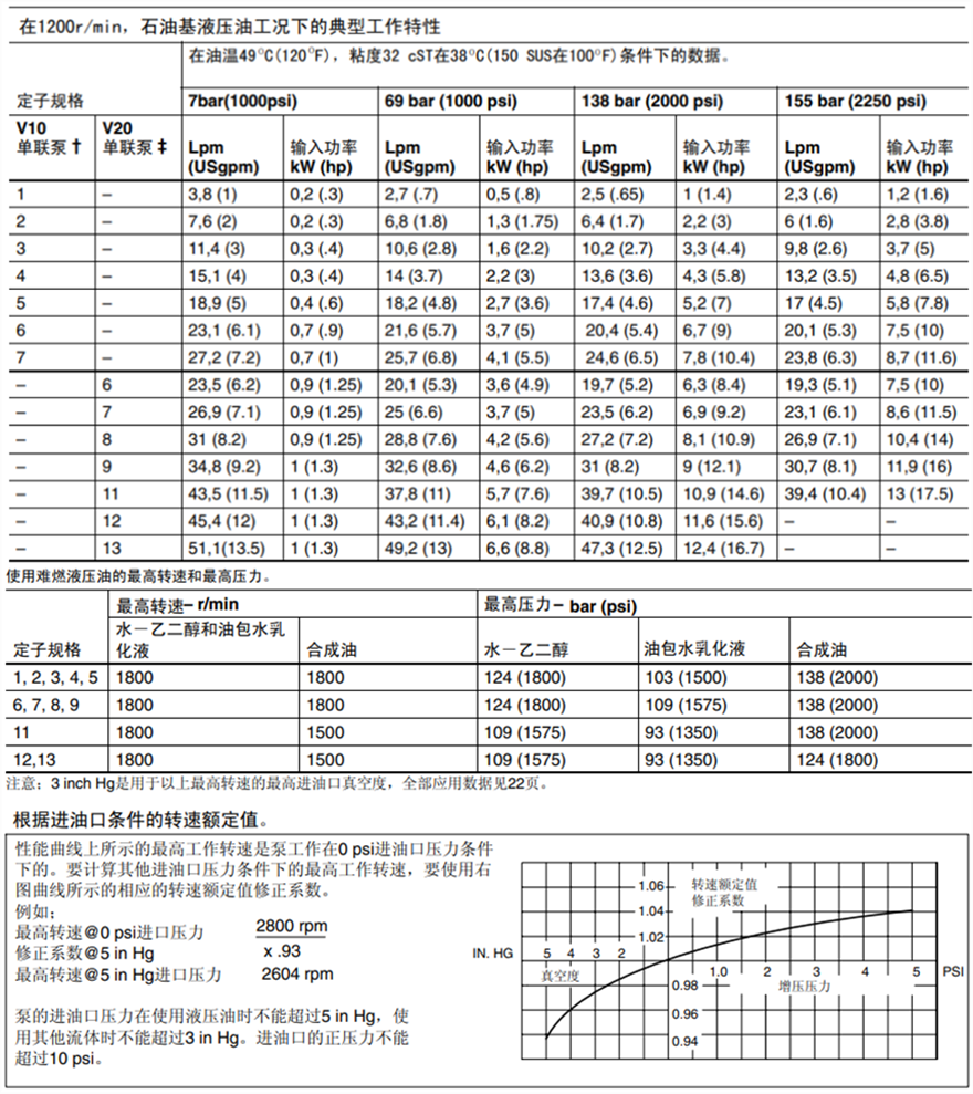 基本性能數據－單聯泵和雙聯泵: