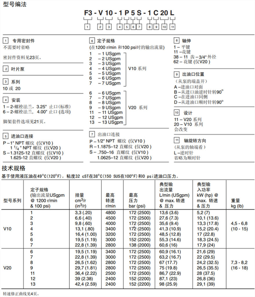 基本性能數據－單聯泵和雙聯泵型號說明