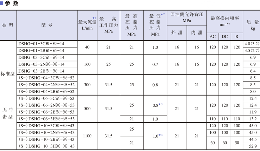 油研DSHG系列電磁換向閥參數