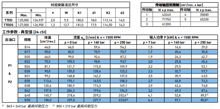 丹尼遜葉片泵T7DD/T7DDS規格參數